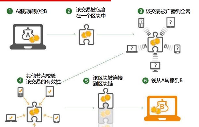Blockchain: Grundlagen, Transaktionen und Zahlungsprozesse