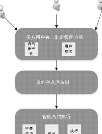 Was ist ein Smart Contract? Alle Details zur Blockchain-Technologie