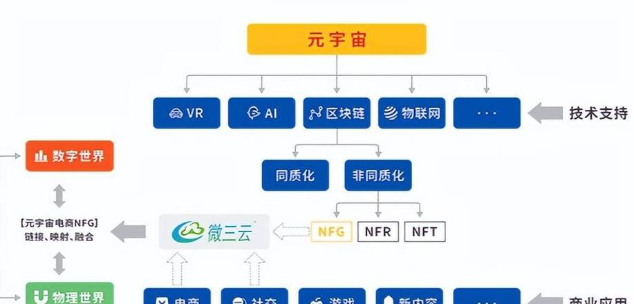Blockchains Rolle bei der Metaverse-Konstruktion: Technologien, Governance und Herausforderungen