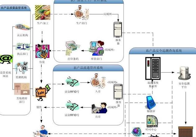 Blockchain-Technologie: Die Zukunft der sicheren Lebensmittelrückverfolgbarkeit