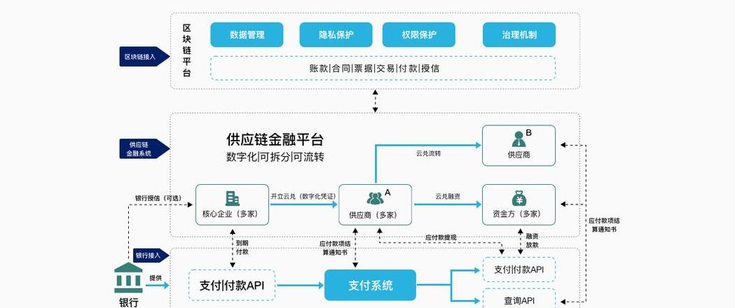 Blockchain in der Lieferkette: Effizienzsteigerung und Transparenz durch innovative Finanzlösungen