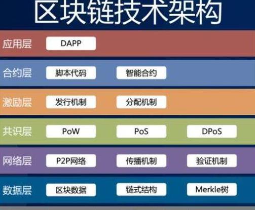 Entwicklertechnologien und Netzwerkarchitekturen in der Blockchain