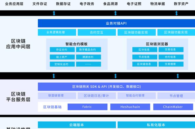 Blockchains Architektur: Die dreifache Ebene & ihre Bedeutung