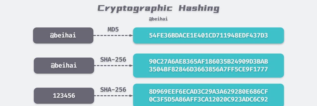 Blockchain Einzelhandelsfunktion: Verschlüsselung & Anwendung