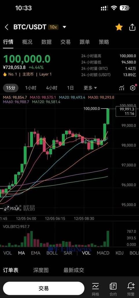 Kryptowährung Preisanalyse: ETH, BNB, SOL, BTC, ADA, Luna & mehr im Überblick