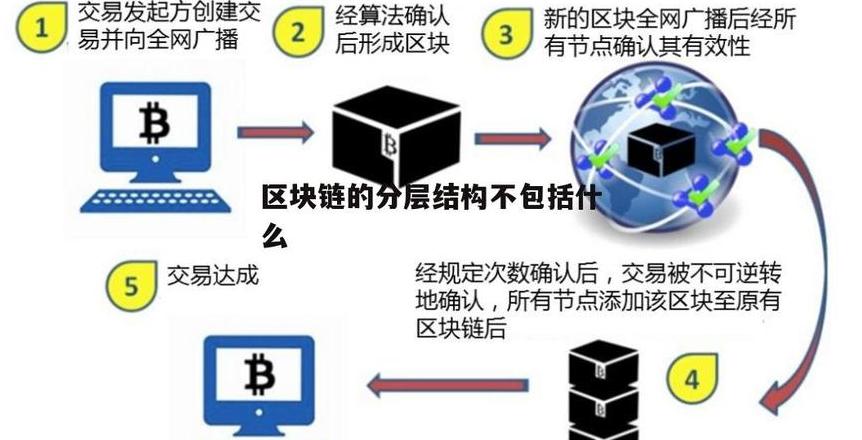 Blockchainschichten & Strukturen: Ein umfassender Überblick