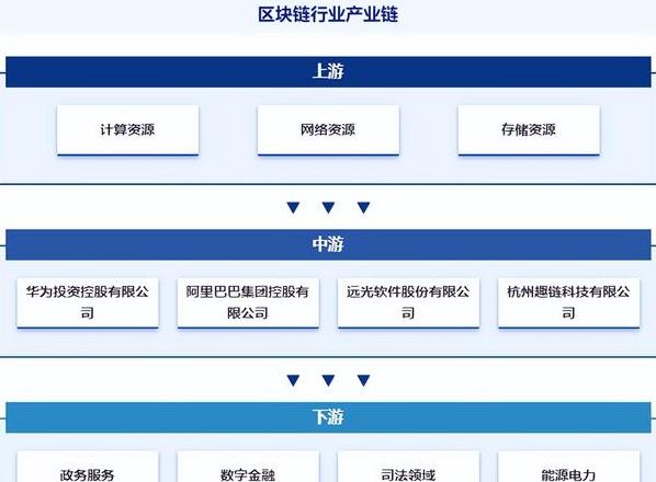 Panoramablick der Chinas Blockchain -Industrie im Jahr 2022: Analyse von Anwendungsfeldern und Entwicklungstrends