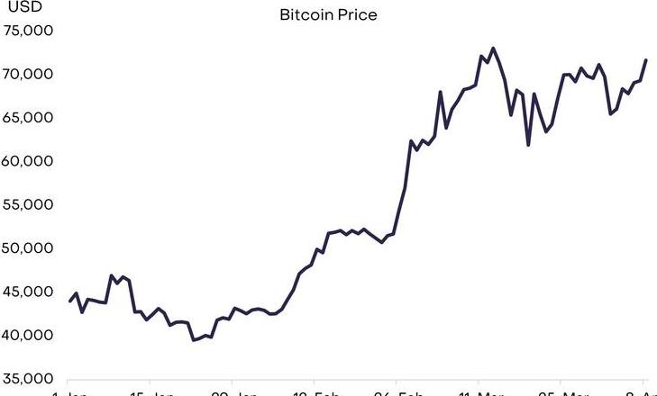 Bitcoin-Preisentwicklung 2013-2024: Ein Überblick über die Geschichte und Zukunft der Kryptowährung