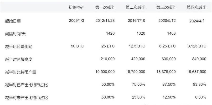 Bitcoin Halbierung 2024: Alle Details und Auswirkungen