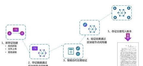 Yibaoquan Blockchain + Justice + Application Modell: Neues Zeitalter der Rechtswahrnehmung