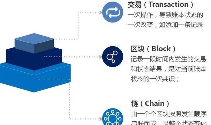 Blockchain vs. Bitcoin: Verständnis der Beziehung und Bedeutung