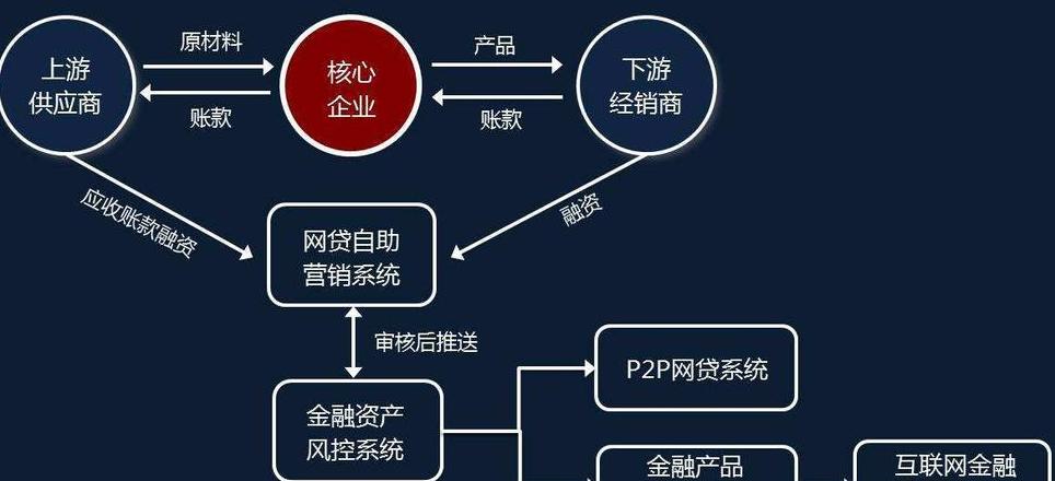 Supply Chain Finance: Effizienz und Innovation in der Lieferkette