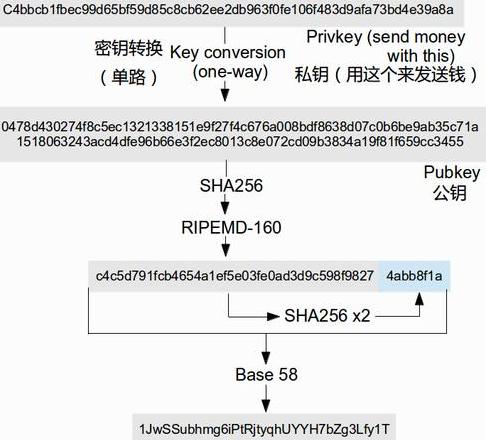 Bitcoin-Schlüssel verstehen: Der Unterschied zwischen öffentlichem und privatem Schlüssel