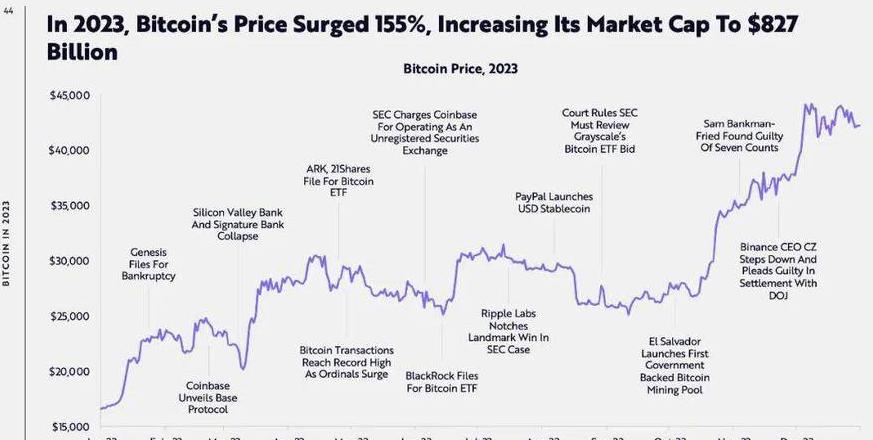 Bitcoin-Preisanalyse: Höhen und Tiefen der digitalen Währung