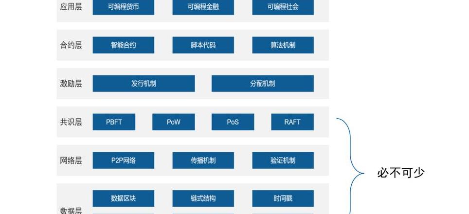 Entdecken Sie die Eigenschaften und Vorteile der Blockchain-Technologie