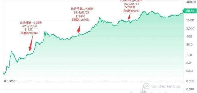 Bitcoin Zukunft: Aufstieg oder Fall in den nächsten 10 Jahren?