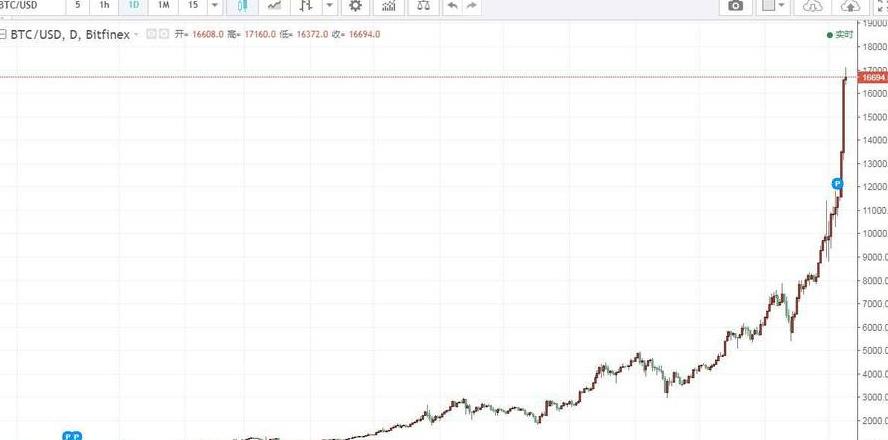 Bitcoin Preis 2019: Höchster Wert in RMB und aktuelle Wechselkurse