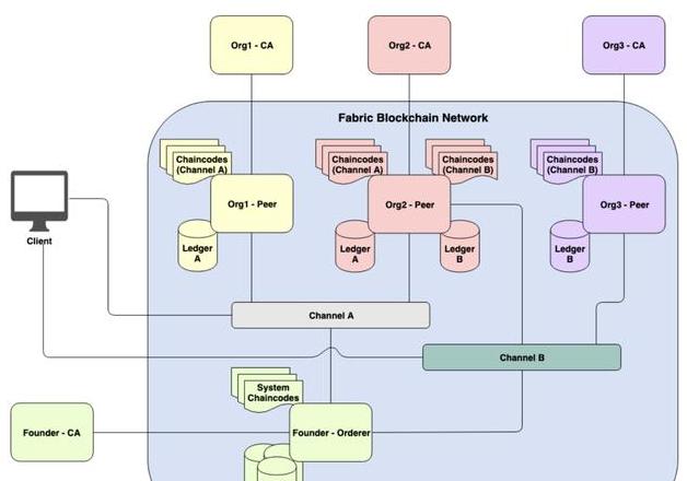 Verständliche Erklärung der Blockchain-Technologie: Architekturen und Funktionen