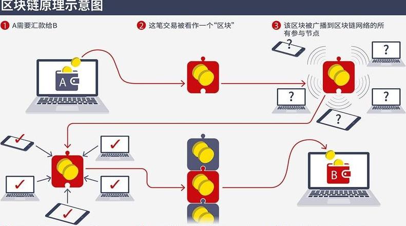 Blockchains Funktionsweise: Verständnis und Bedeutung