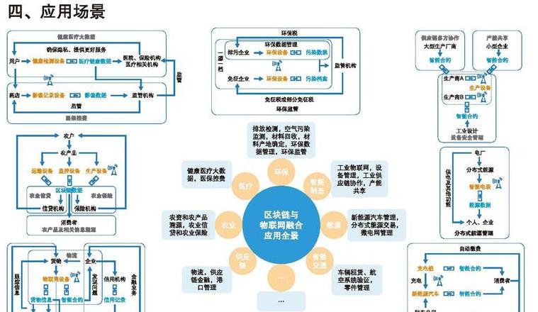 Blockchain-Anwendungsszenarien: Potenziale und Beispiele