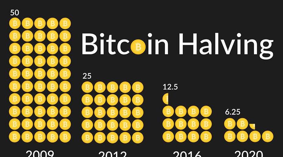 Bitcoin Halbierung 2020: Alle Fakten und Auswirkungen