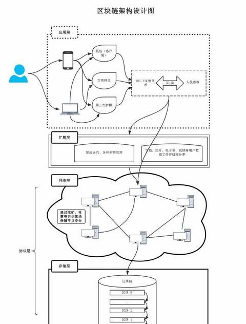 Entdecken Sie die Blockchain-Architekturen: Ein tiefer Einblick in die sechs Schichten
