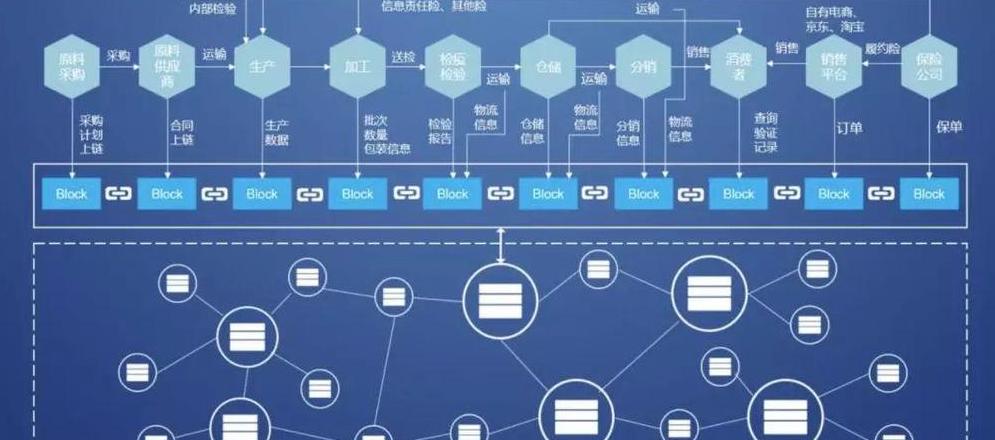 Blockchain-Rückverfolgbarkeit: Effektive Methoden und Vorteile für die Lebensmittelbranche