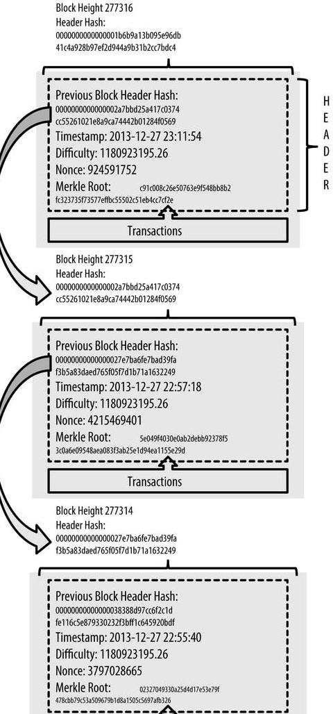 Blockchain-Daten ändern: Methoden und Sicherheit