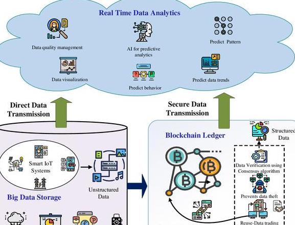 Big Data, IoT, KI und Blockchain: Unterschiede & Synergien im Überblick