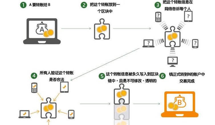 Blockchain-Entwicklung: Grundlagen, Technologie und Anwendung