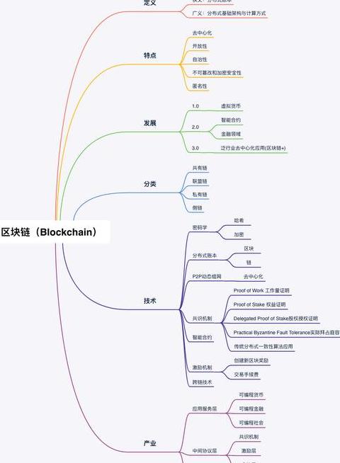 Entdecken Sie die Architekturen der Blockchain-Industrie