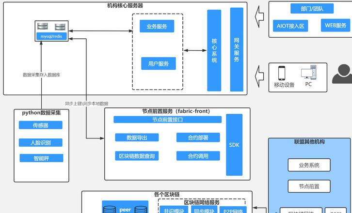 Entdecken Sie die Struktur und Architektur der Blockchain