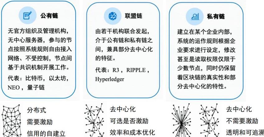 Analyse der fünf Kernmerkmale von Blockchain