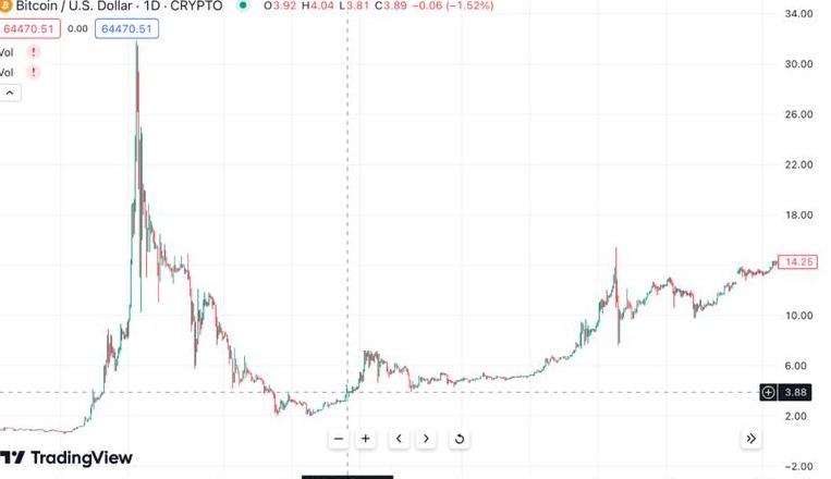 Bitcoin-Preisraten: Die großen Bergbauwellen und das schlechteste Quartal