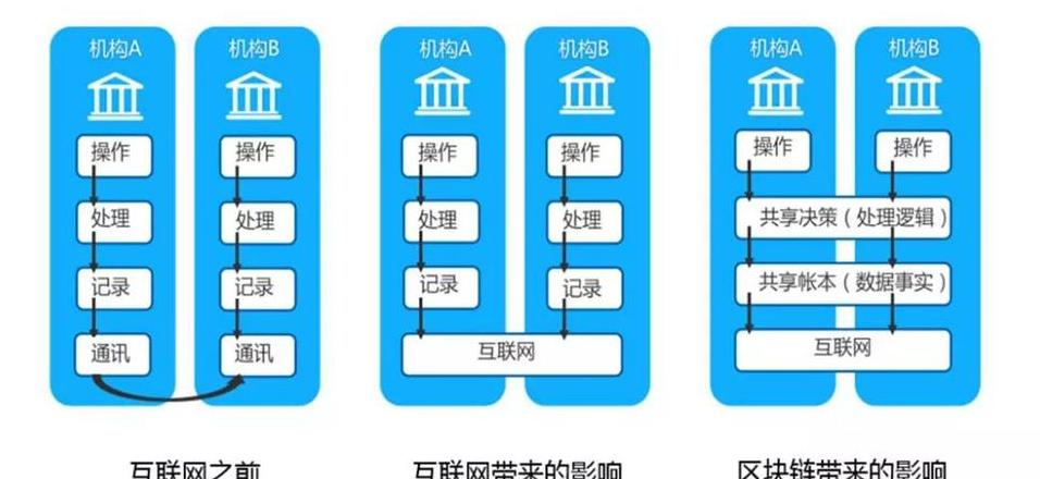 Blockchain und Big Data: Verständnis und Synergie in der digitalen Welt