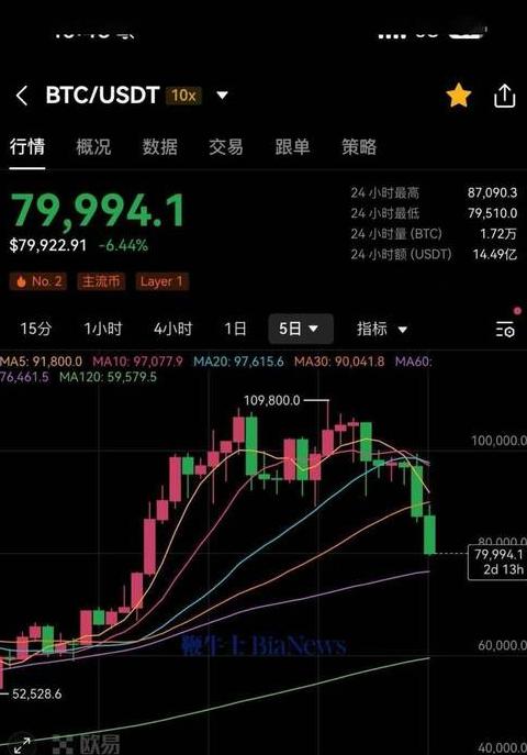 Bitcoin-Preistrends und Marktanalyse: Eine umfassende Übersicht