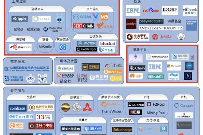 Entwicklung und Anwendung der Blockchain -Technologie: Unterstützung bei der Verstärkung der industriellen Verbesserung und der Effizienzverbesserung