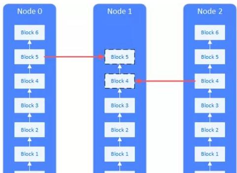 Blockchain-Kernlogik: Die geheimen Mechanismen und ihre Auswirkungen