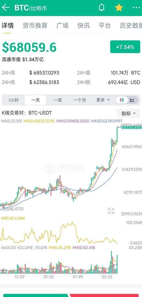Bitcoin-Preisanalyse: Aktuelle Entwicklung und zukünftige Perspektiven