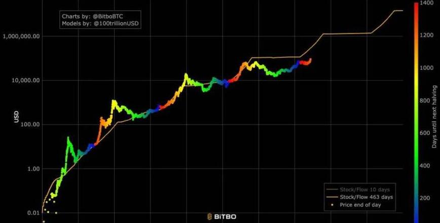 Bitcoin auf dem Weg zu 70.000 Dollar: Was Anleger wissen müssen