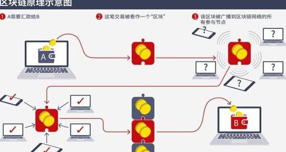 Blockchain-Prinzipien & Anwendungen: Ein tiefer Einblick