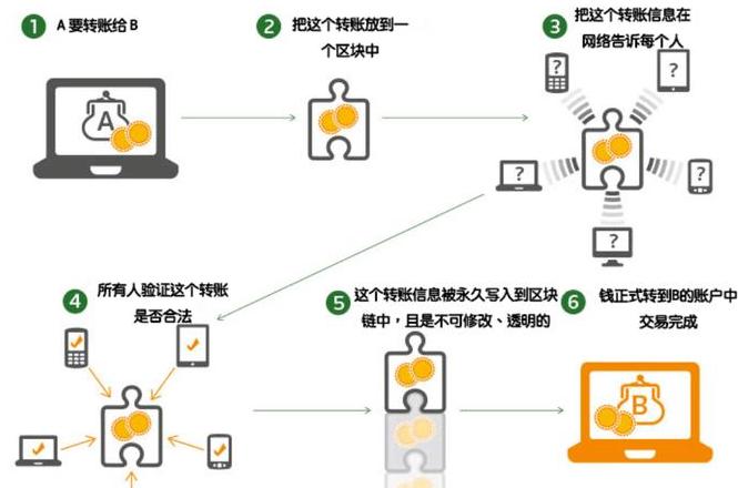 Verständlich erklärt: Blockchain und ihre Bedeutung