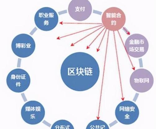 Die vielversprechendsten Blockchain-Anwendungsfelder: Ein Überblick