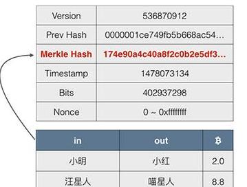 Blockchain Hashing-Algorithmus: Grundlagen und Anwendung