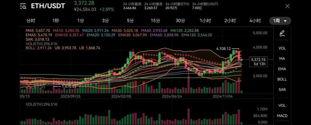 Ethereum und Top-Altcoins: Investitionsmöglichkeiten und Prognosen für 2024