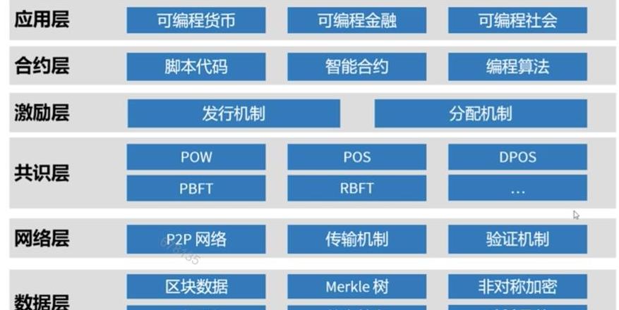 Blockchains: Grundlagen, Technologie und Anwendungsfälle