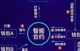 Blockchains intelligente Verträge: Eigenschaften und Vorteile