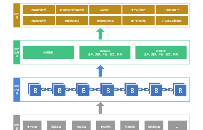 Die Grundlagen der Blockchain-Architektur: Eine detaillierte Analyse der sechs Ebenen