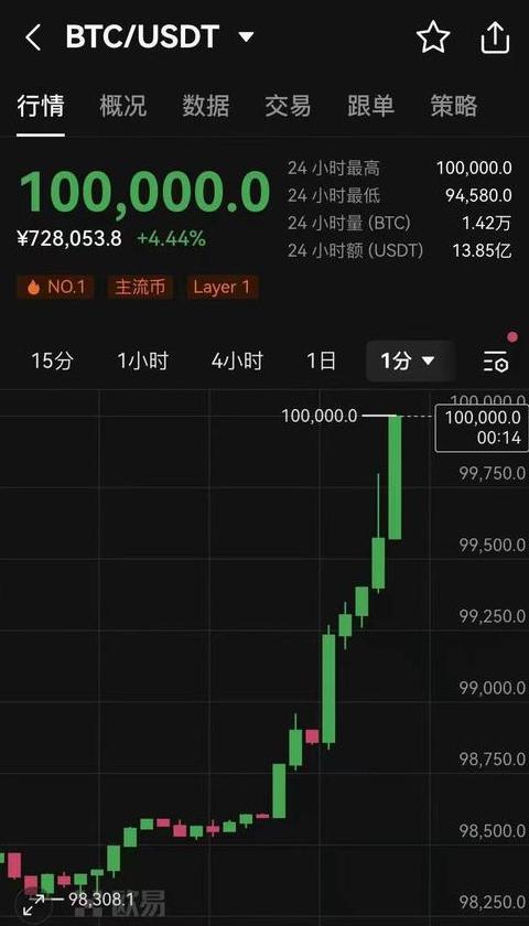 Bitcoin's Höchstpreise: Geschichte, Analyse und Zukunftsperspektiven