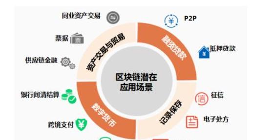 Blockchain: Anwendungsszenarien und Vorteile in verschiedenen Branchen